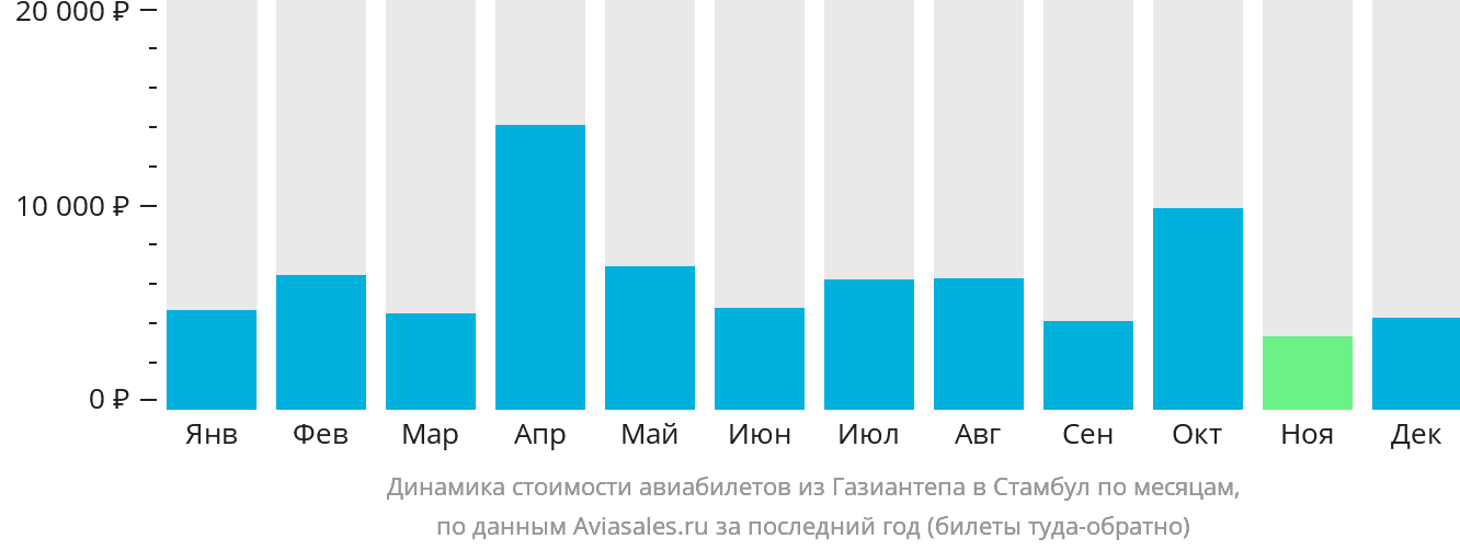 Динамика стоимости авиабилетов из Газиантепа в Стамбул по месяцам