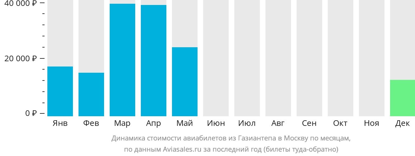 Динамика стоимости авиабилетов из Газиантепа в Москву по месяцам
