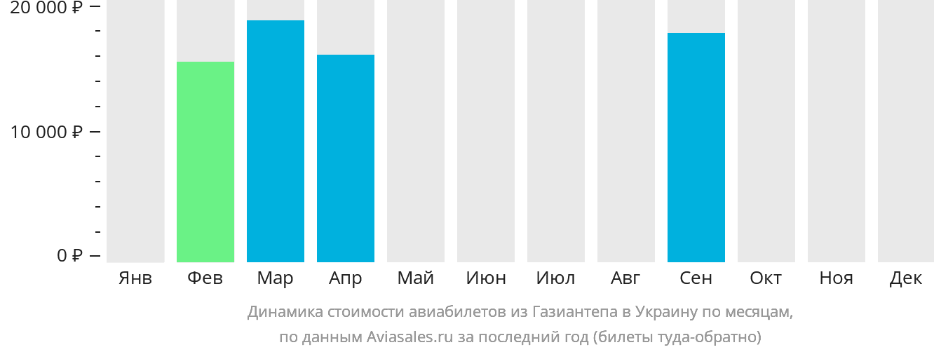 Динамика стоимости авиабилетов из Газиантепа в Украину по месяцам