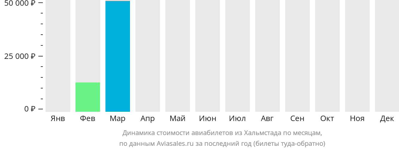 Динамика стоимости авиабилетов из Хальмстада по месяцам