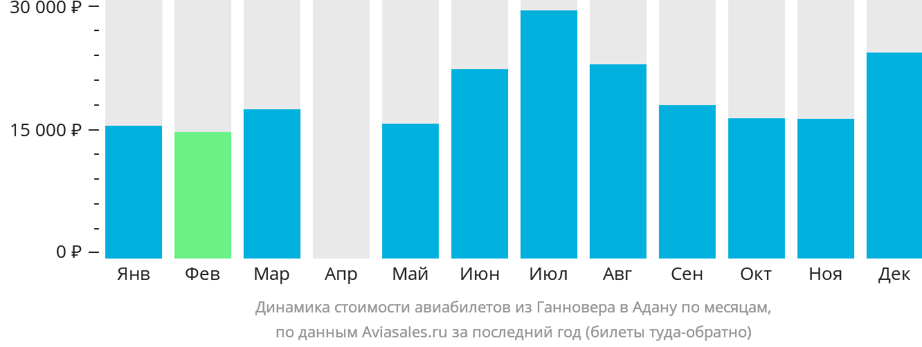 Динамика стоимости авиабилетов из Ганновера в Адану по месяцам