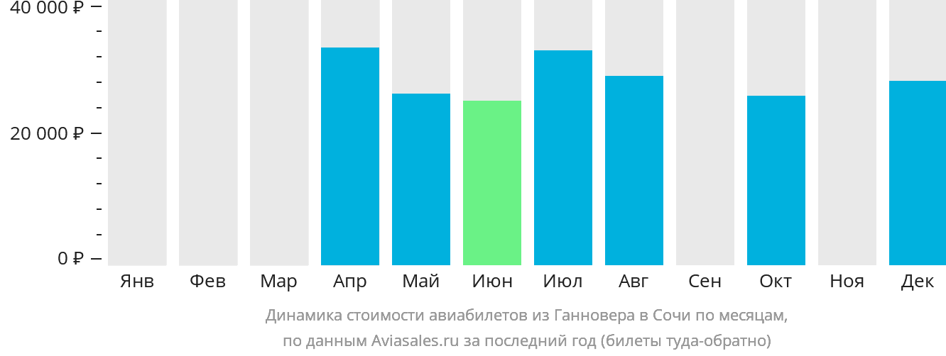 Динамика стоимости авиабилетов из Ганновера в Сочи по месяцам