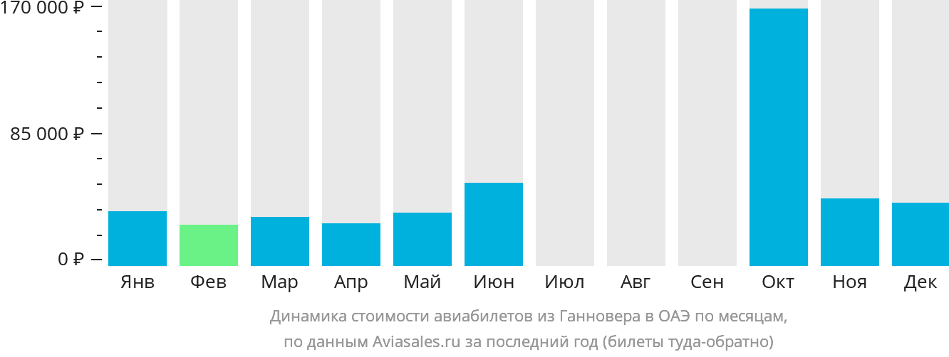 Динамика стоимости авиабилетов из Ганновера в ОАЭ по месяцам