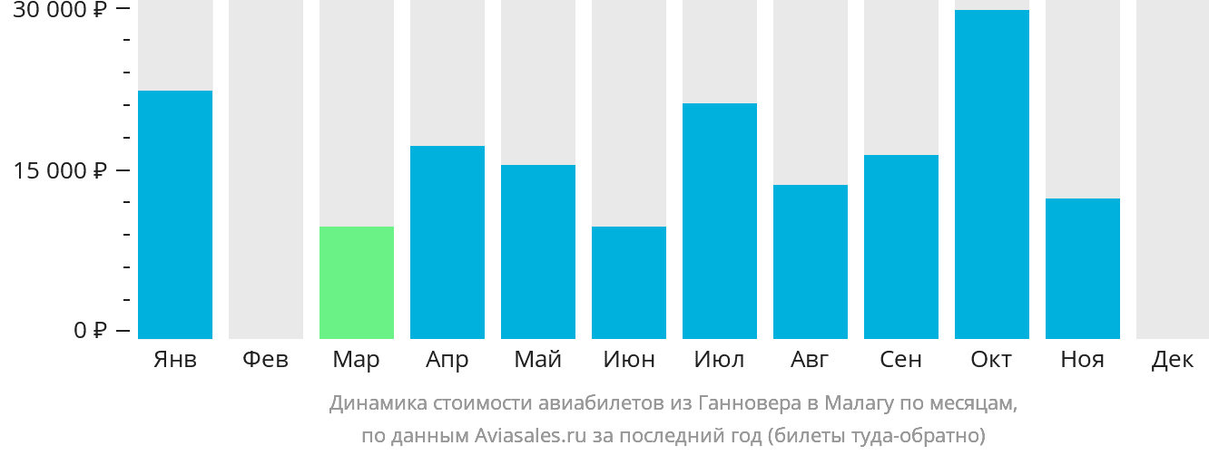Динамика стоимости авиабилетов из Ганновера в Малагу по месяцам