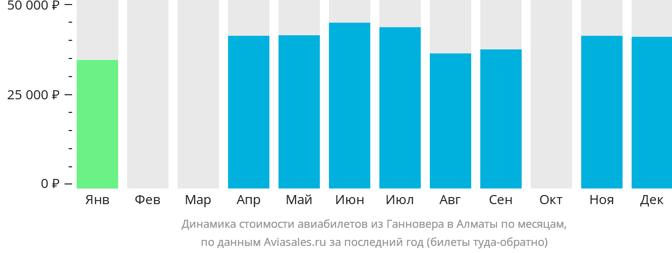 Динамика стоимости авиабилетов из Ганновера в Алматы по месяцам