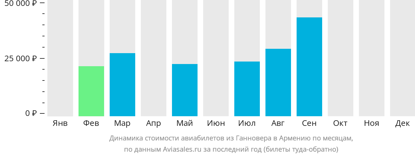 Динамика стоимости авиабилетов из Ганновера в Армению по месяцам