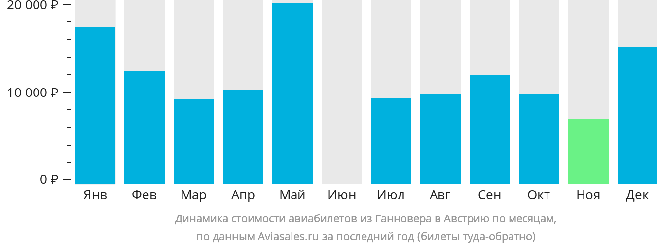 Динамика стоимости авиабилетов из Ганновера в Австрию по месяцам