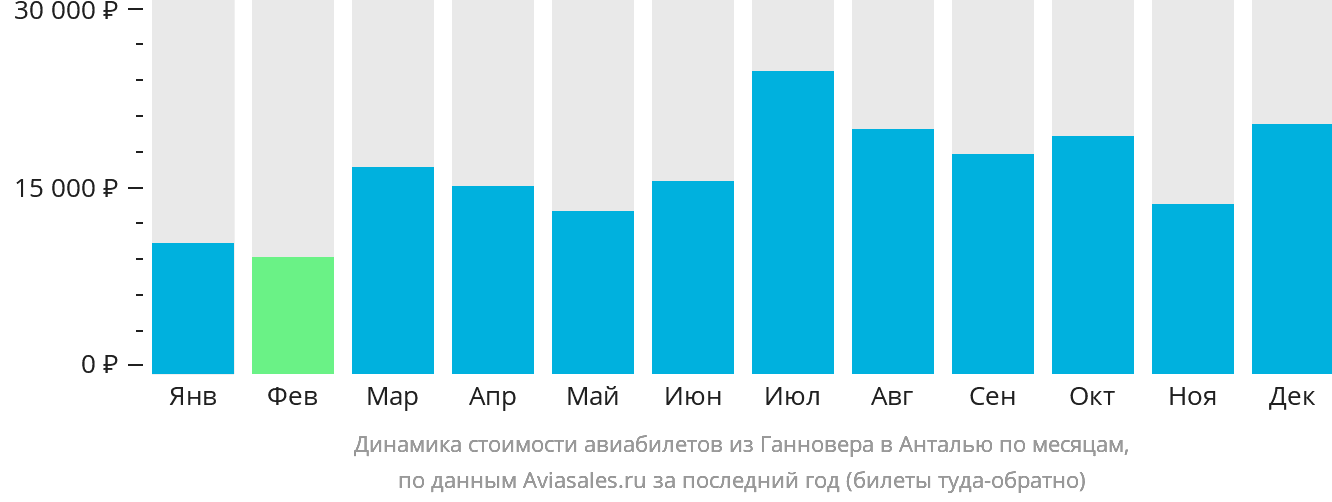 Динамика стоимости авиабилетов из Ганновера в Анталью по месяцам