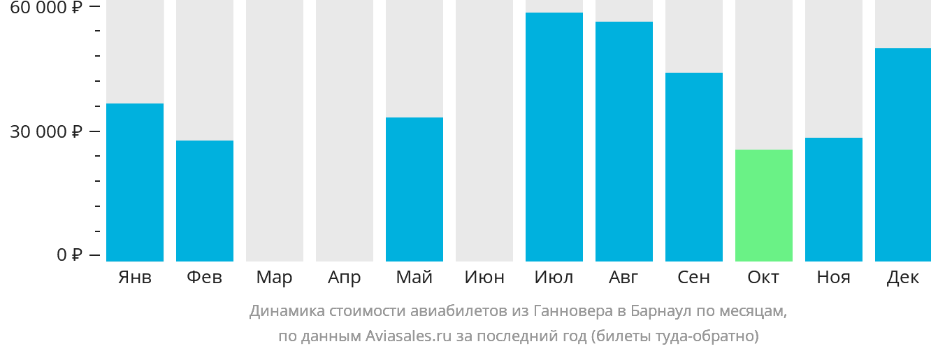 Динамика стоимости авиабилетов из Ганновера в Барнаул по месяцам