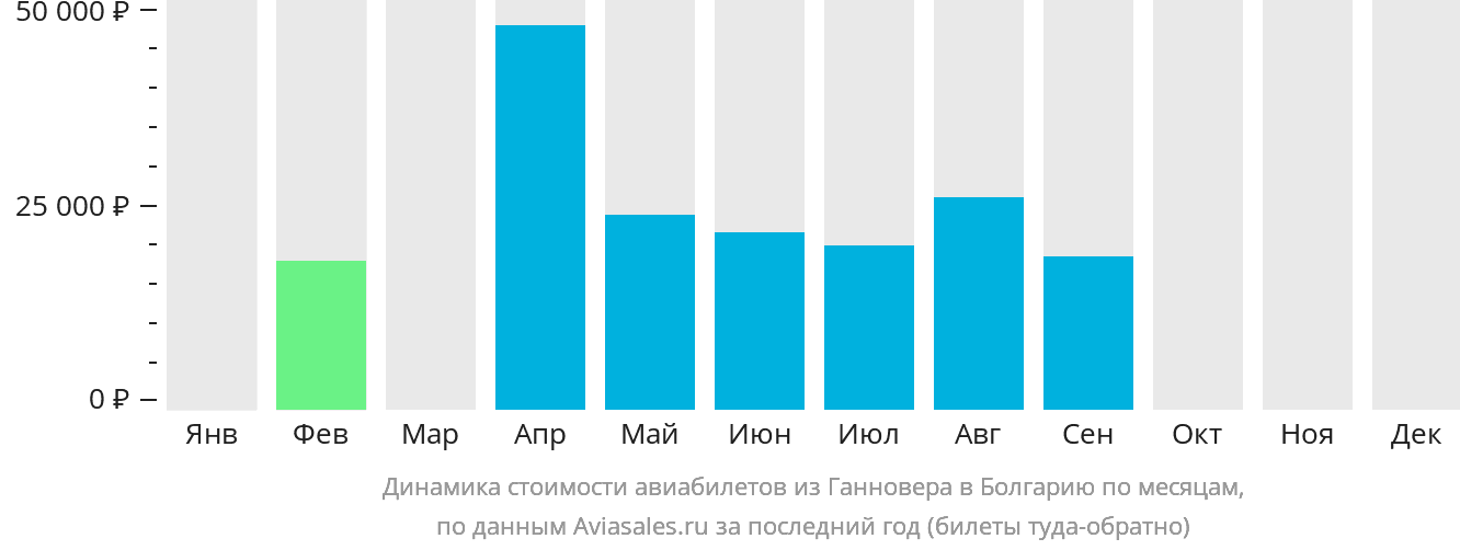 Динамика стоимости авиабилетов из Ганновера в Болгарию по месяцам