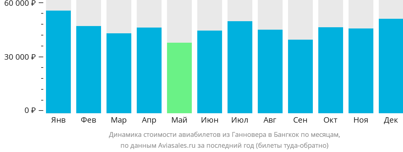Динамика стоимости авиабилетов из Ганновера в Бангкок по месяцам