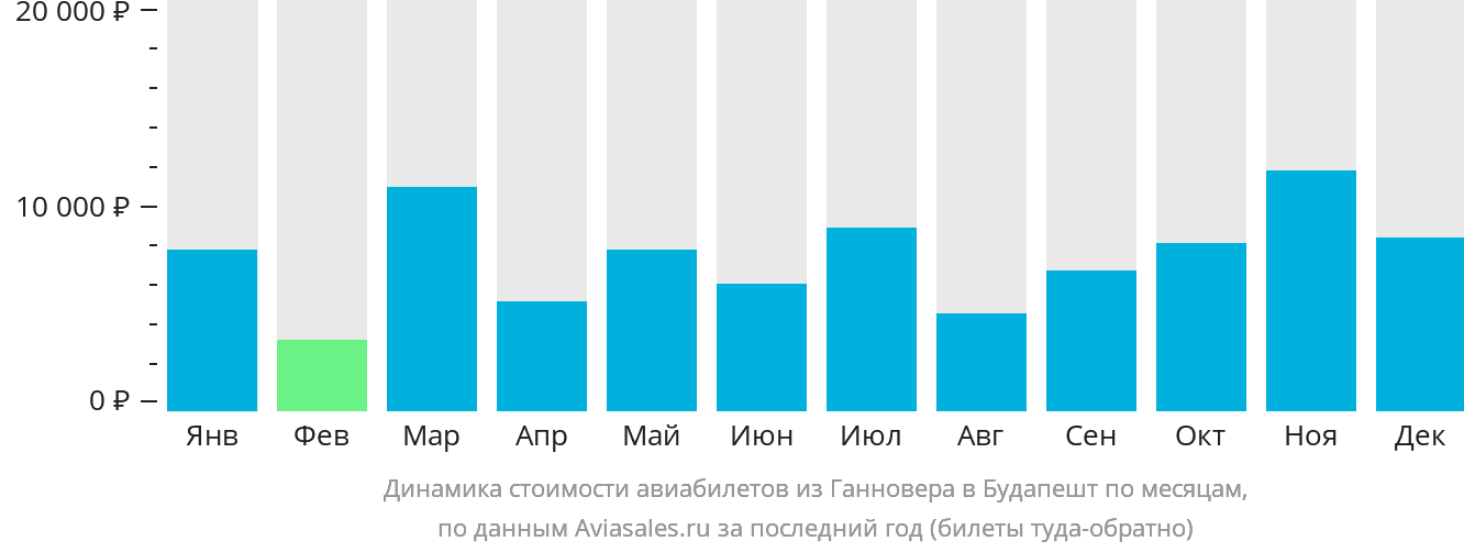 Динамика стоимости авиабилетов из Ганновера в Будапешт по месяцам