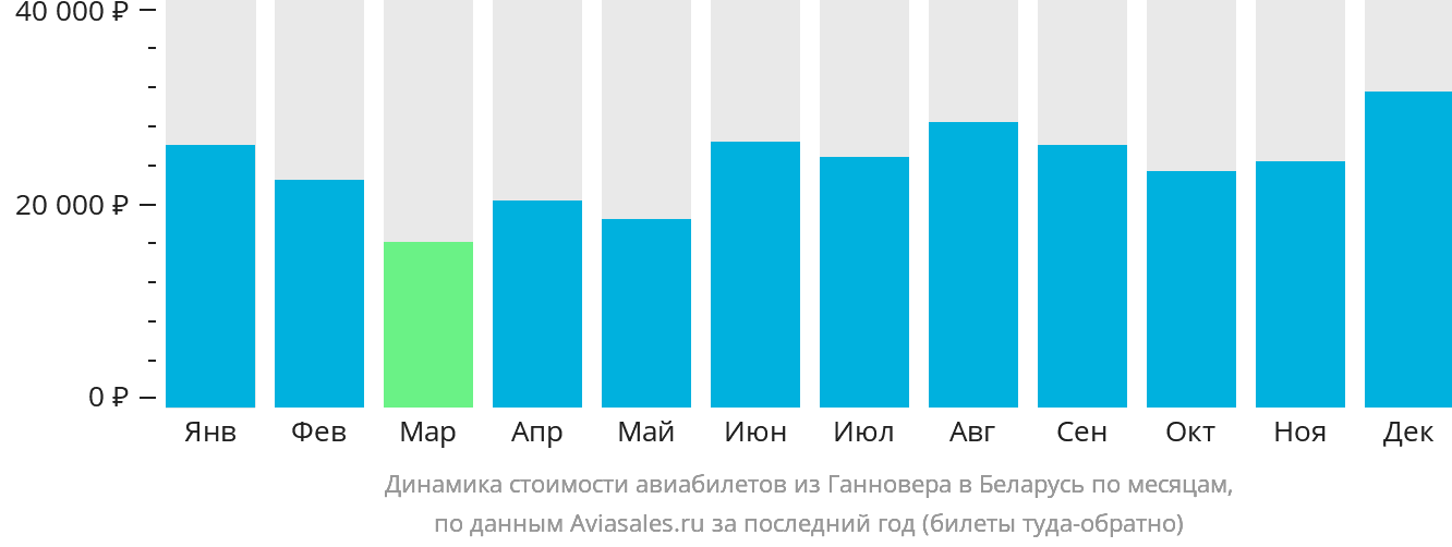 Динамика стоимости авиабилетов из Ганновера в Беларусь по месяцам
