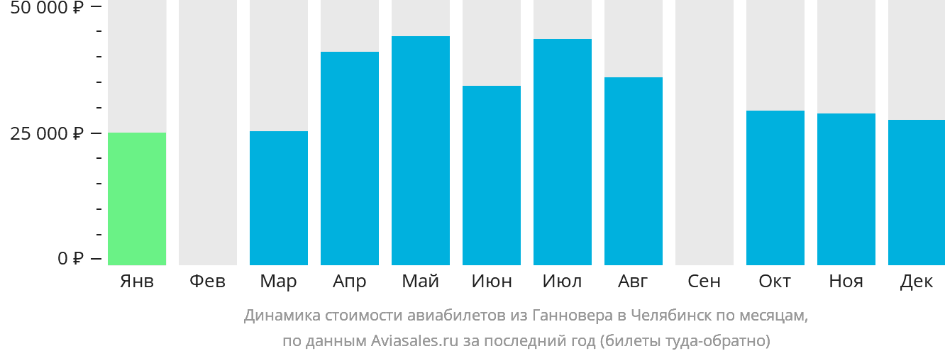 Динамика стоимости авиабилетов из Ганновера в Челябинск по месяцам