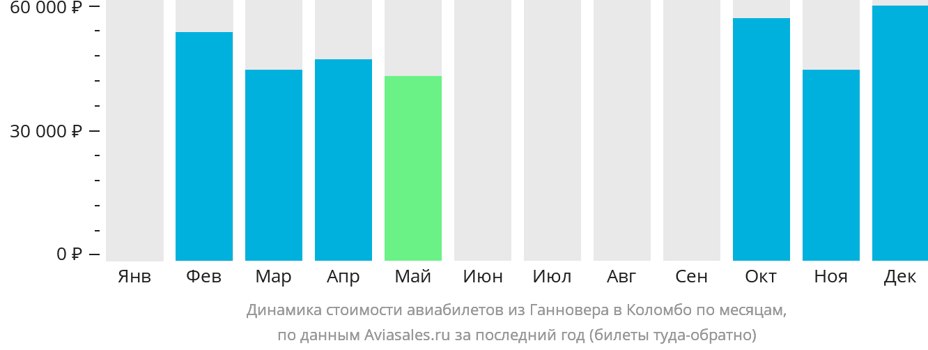 Динамика стоимости авиабилетов из Ганновера в Коломбо по месяцам
