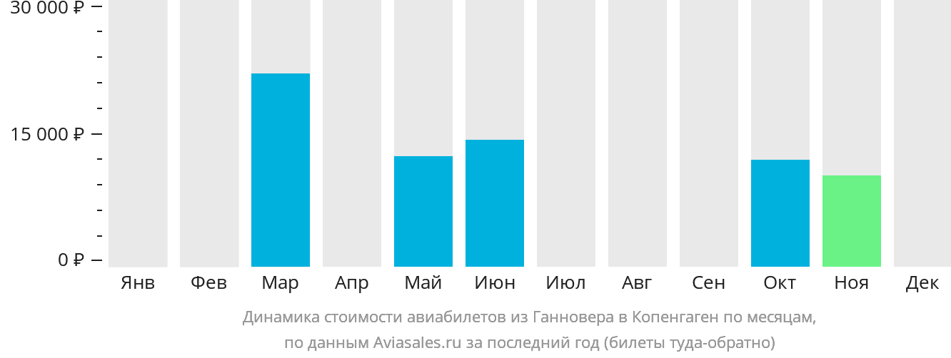 Динамика стоимости авиабилетов из Ганновера в Копенгаген по месяцам