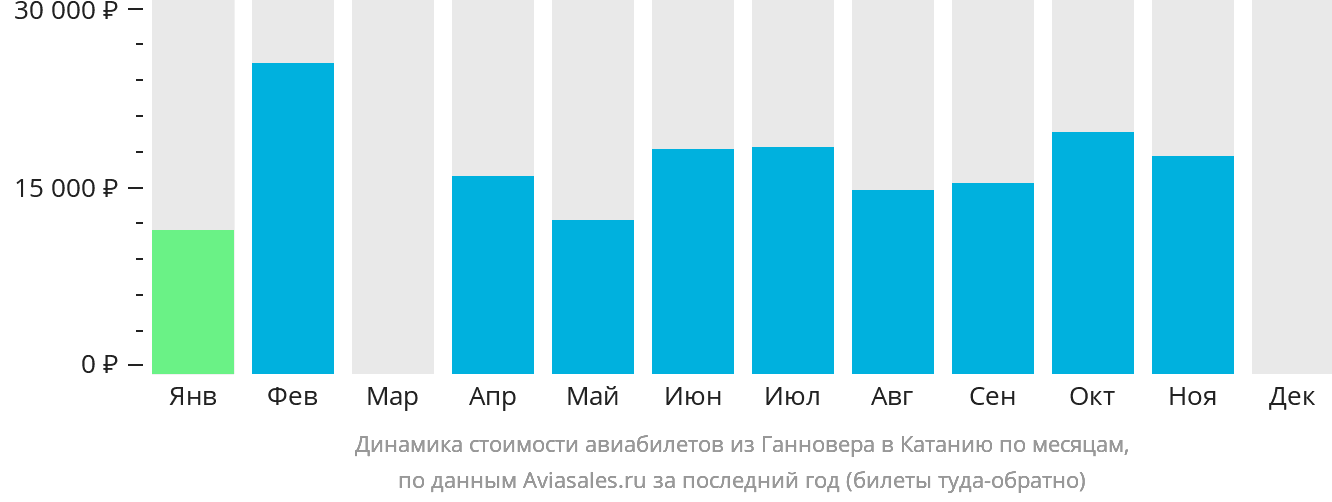 Динамика стоимости авиабилетов из Ганновера в Катанию по месяцам