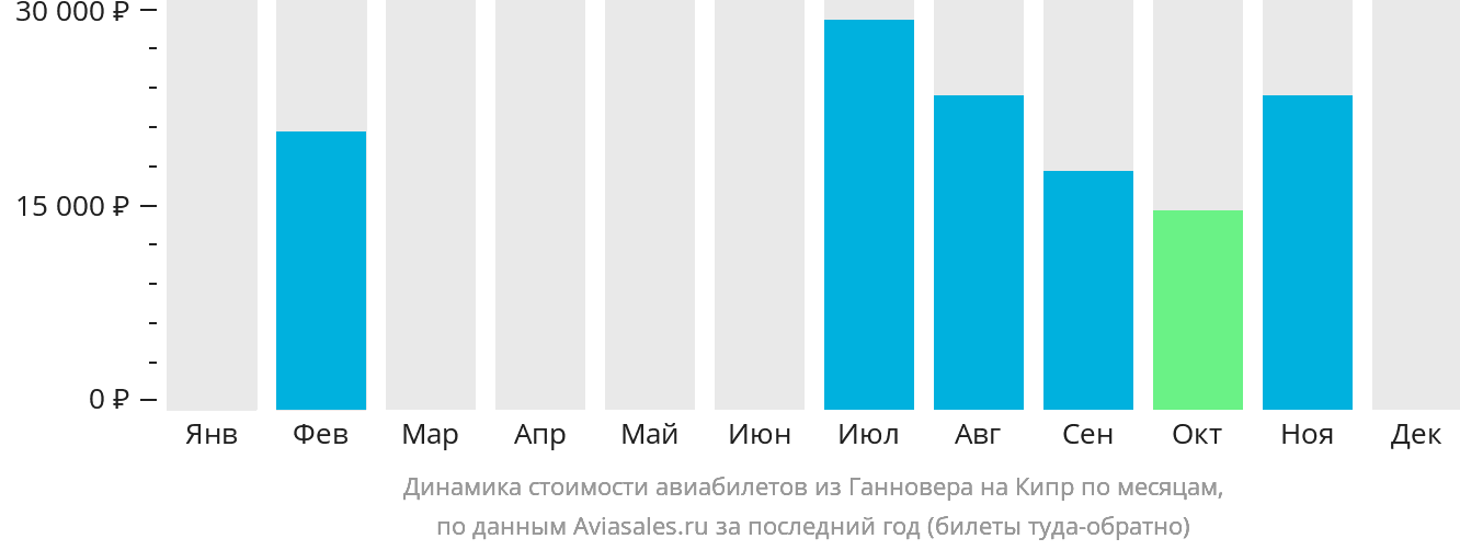 Динамика стоимости авиабилетов из Ганновера на Кипр по месяцам