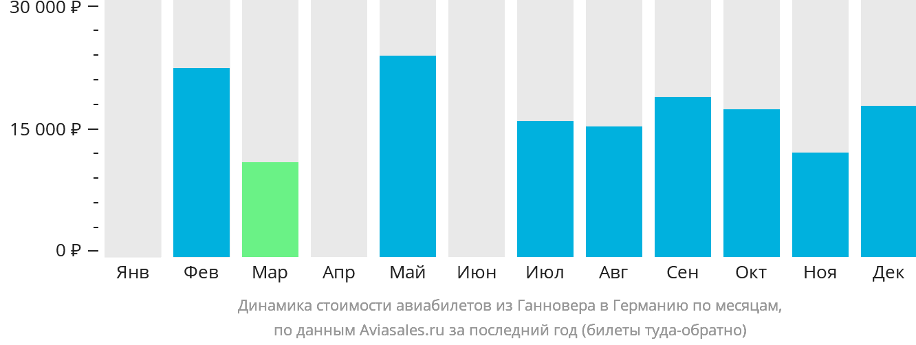 Динамика стоимости авиабилетов из Ганновера в Германию по месяцам