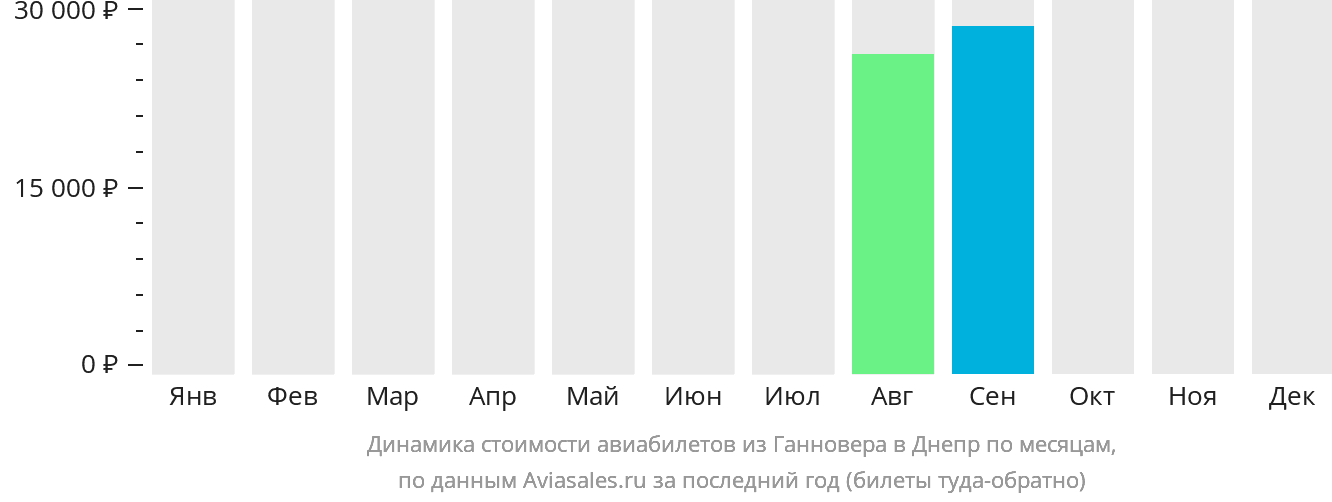 Динамика стоимости авиабилетов из Ганновера в Днепр по месяцам