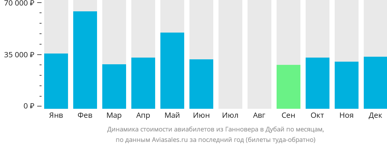 Динамика стоимости авиабилетов из Ганновера в Дубай по месяцам