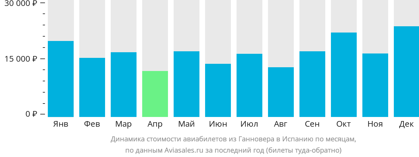 Динамика стоимости авиабилетов из Ганновера в Испанию по месяцам