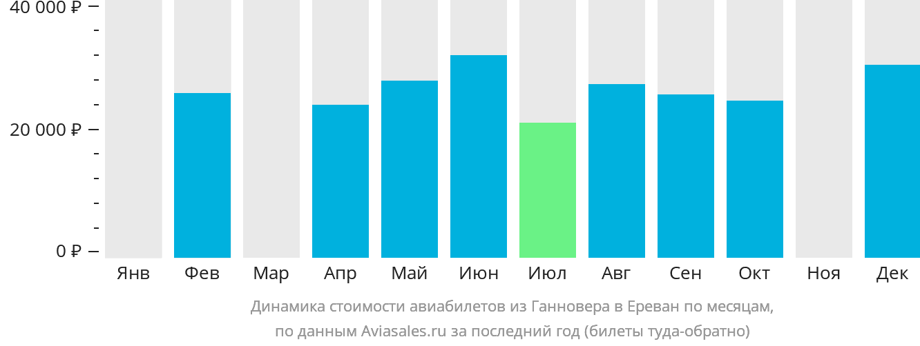 Динамика стоимости авиабилетов из Ганновера в Ереван по месяцам