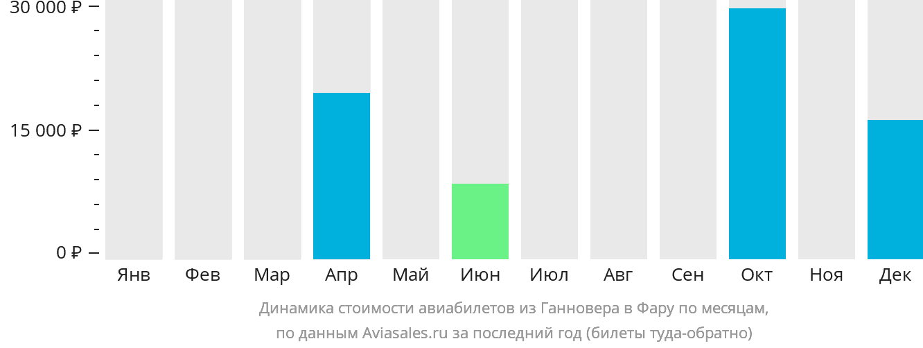 Динамика стоимости авиабилетов из Ганновера в Фару по месяцам