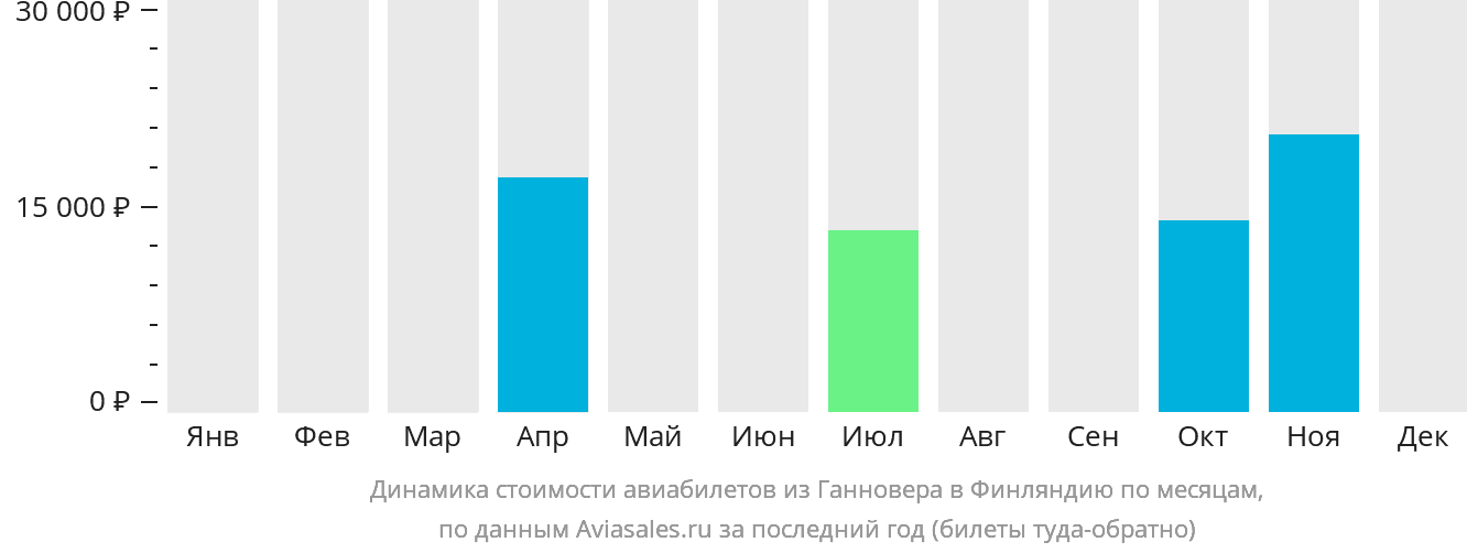 Динамика стоимости авиабилетов из Ганновера в Финляндию по месяцам