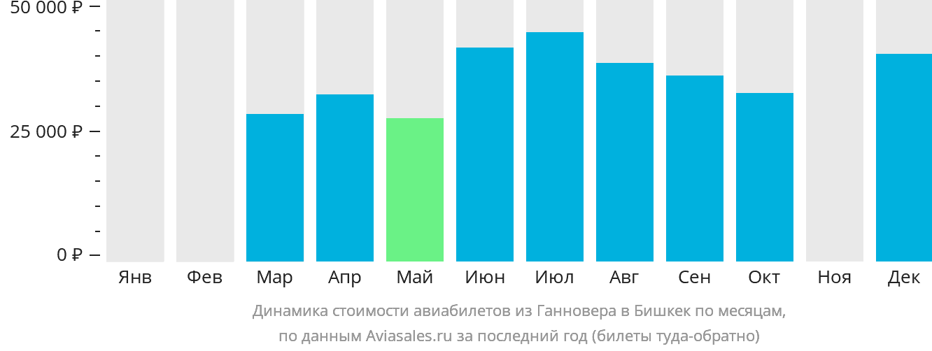 Динамика стоимости авиабилетов из Ганновера в Бишкек по месяцам