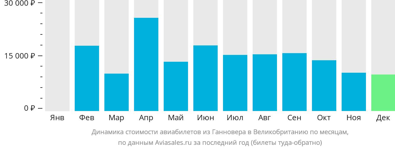 Динамика стоимости авиабилетов из Ганновера в Великобританию по месяцам