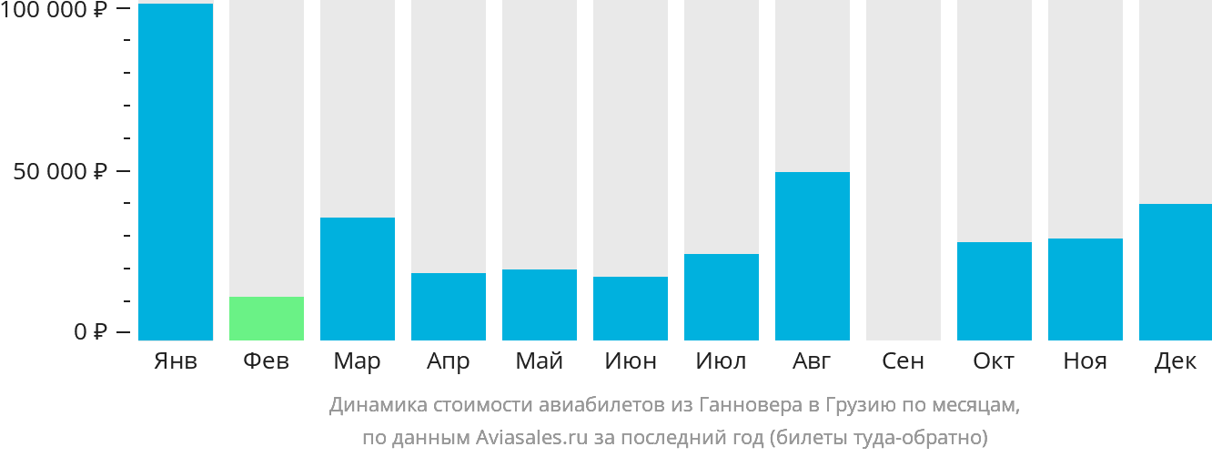 Динамика стоимости авиабилетов из Ганновера в Грузию по месяцам