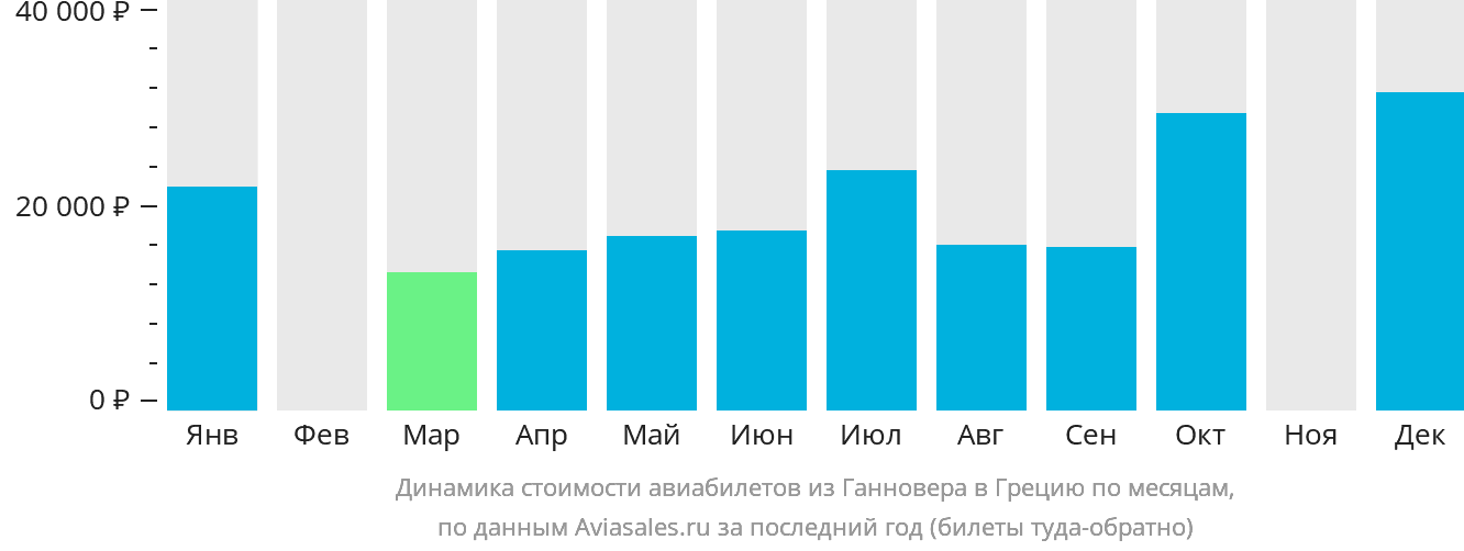 Динамика стоимости авиабилетов из Ганновера в Грецию по месяцам