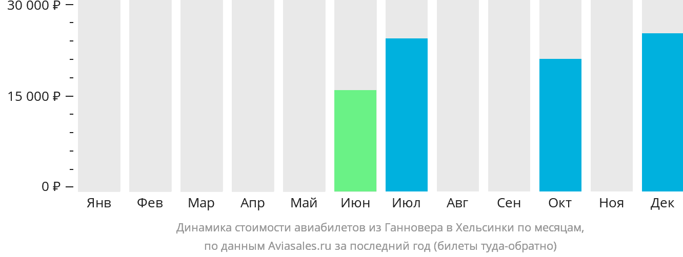 Динамика стоимости авиабилетов из Ганновера в Хельсинки по месяцам