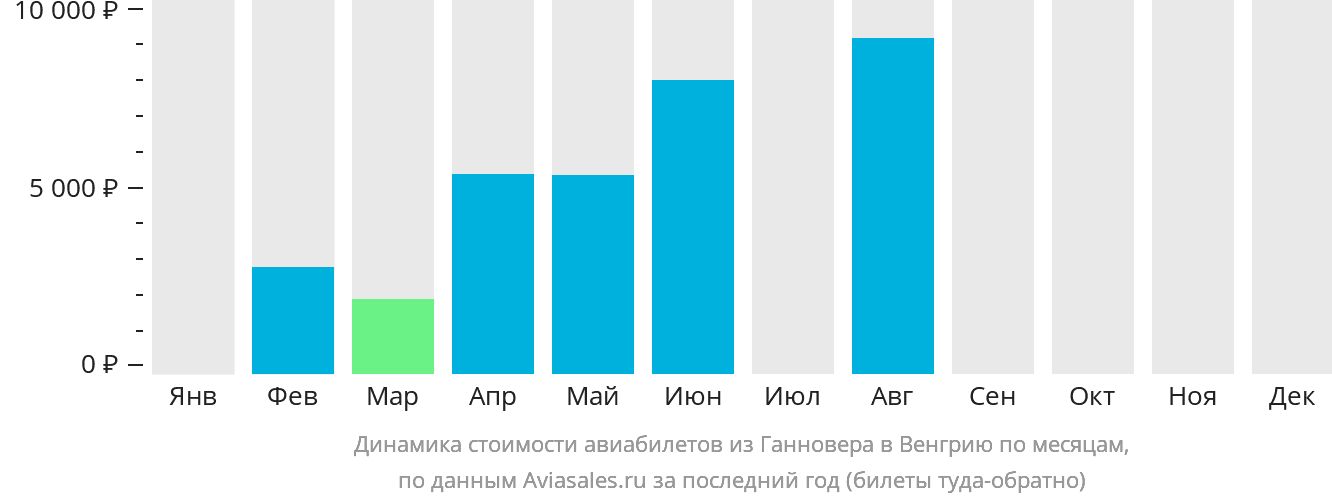 Динамика стоимости авиабилетов из Ганновера в Венгрию по месяцам