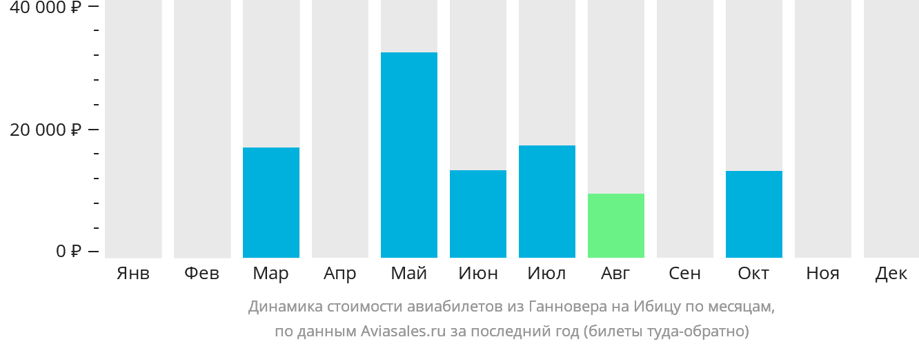 Динамика стоимости авиабилетов из Ганновера на Ибицу по месяцам