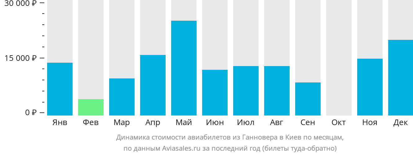 Динамика стоимости авиабилетов из Ганновера в Киев по месяцам