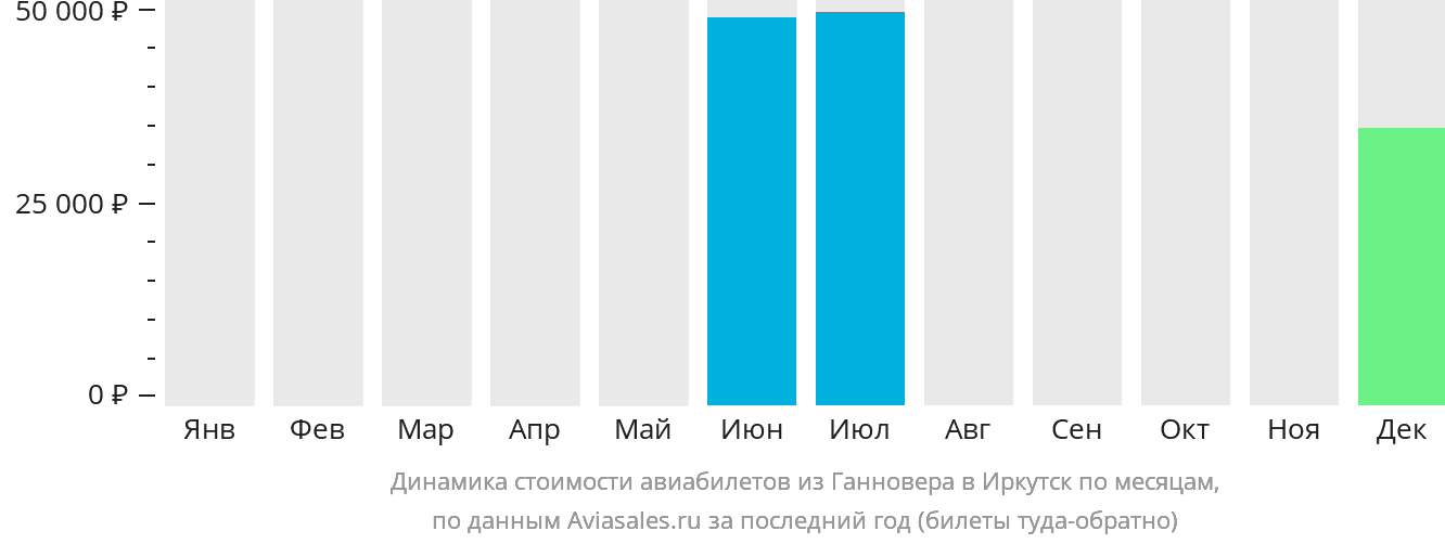 Динамика стоимости авиабилетов из Ганновера в Иркутск по месяцам