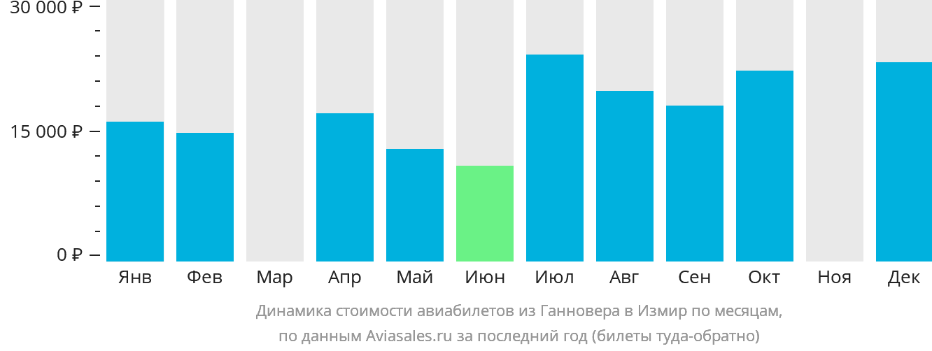 Динамика стоимости авиабилетов из Ганновера в Измир по месяцам