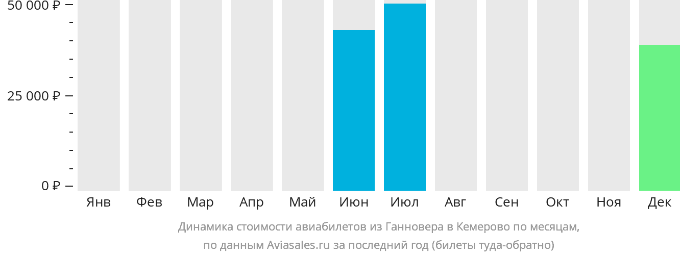 Динамика стоимости авиабилетов из Ганновера в Кемерово по месяцам