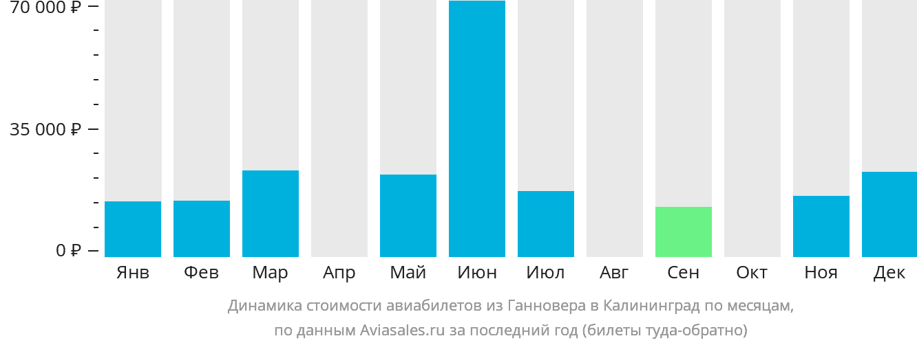 Динамика стоимости авиабилетов из Ганновера в Калининград по месяцам
