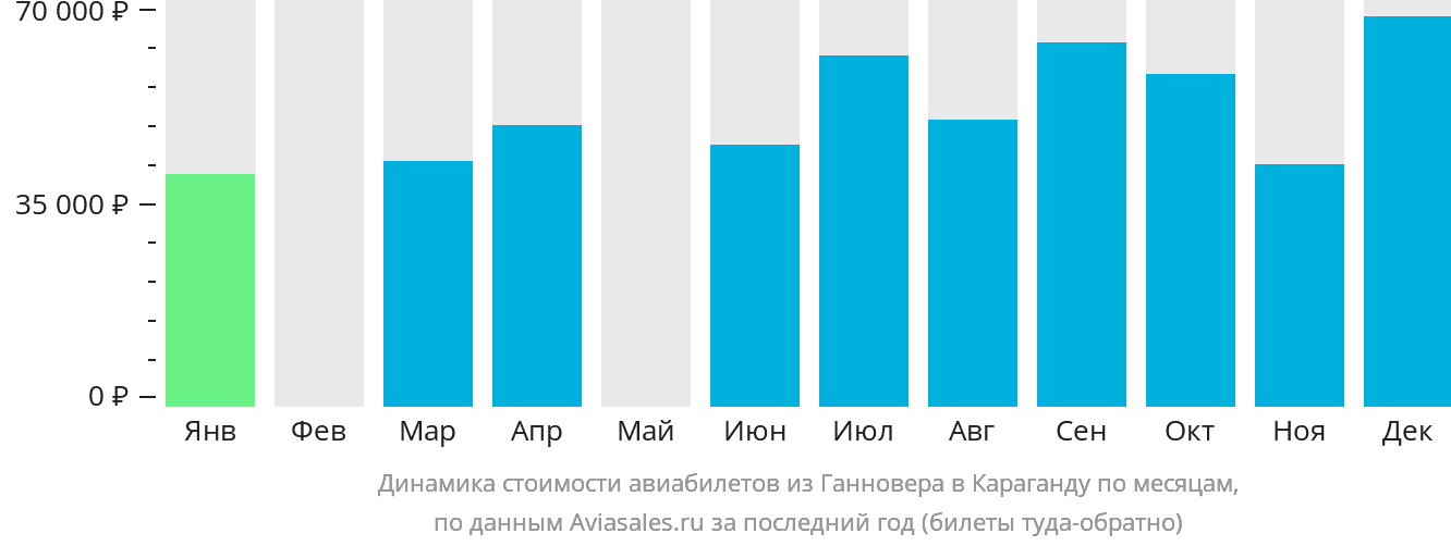Динамика стоимости авиабилетов из Ганновера в Караганду по месяцам