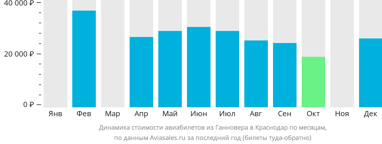 Динамика стоимости авиабилетов из Ганновера в Краснодар по месяцам
