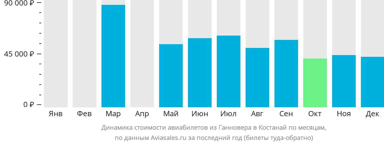 Динамика стоимости авиабилетов из Ганновера в Костанай по месяцам