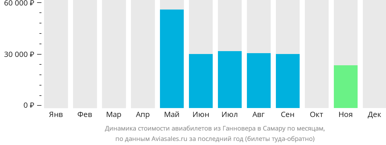 Динамика стоимости авиабилетов из Ганновера в Самару по месяцам
