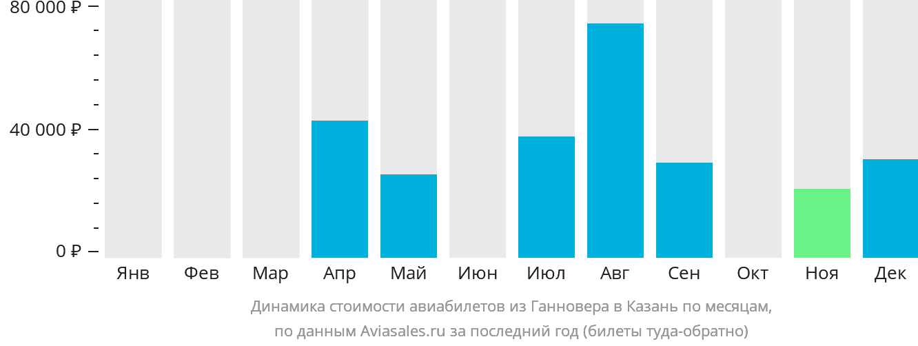 Динамика стоимости авиабилетов из Ганновера в Казань по месяцам