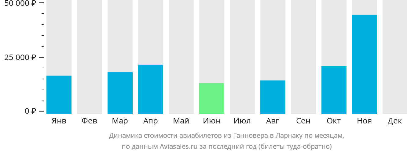 Динамика стоимости авиабилетов из Ганновера в Ларнаку по месяцам