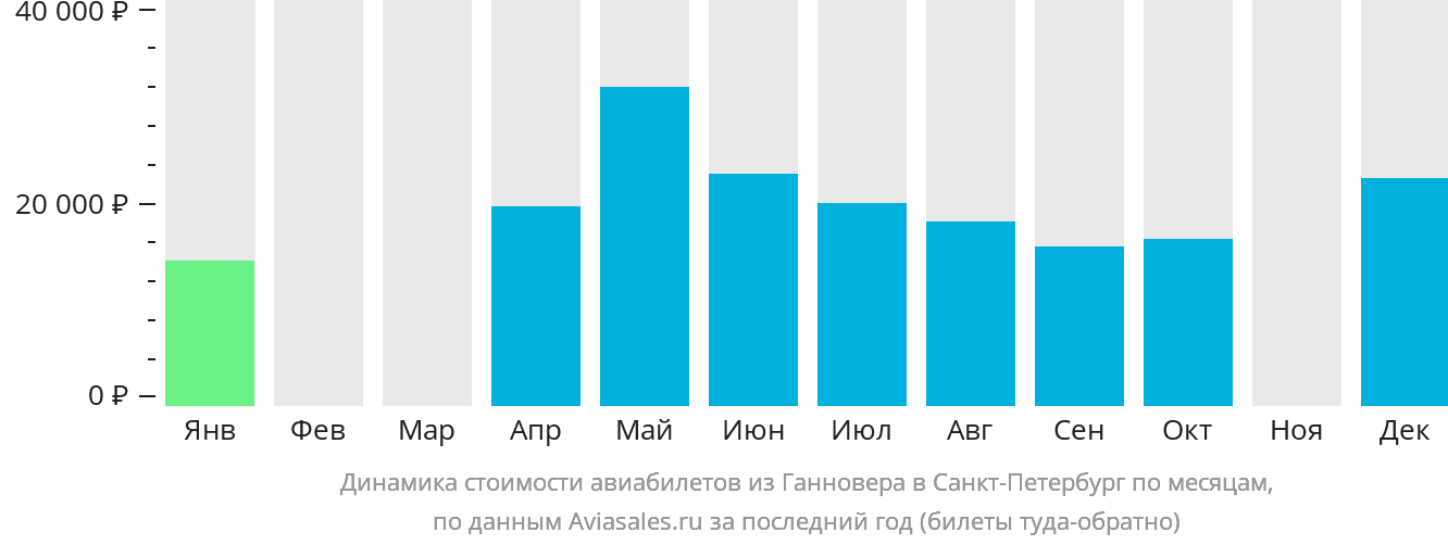 Динамика стоимости авиабилетов из Ганновера в Санкт-Петербург по месяцам