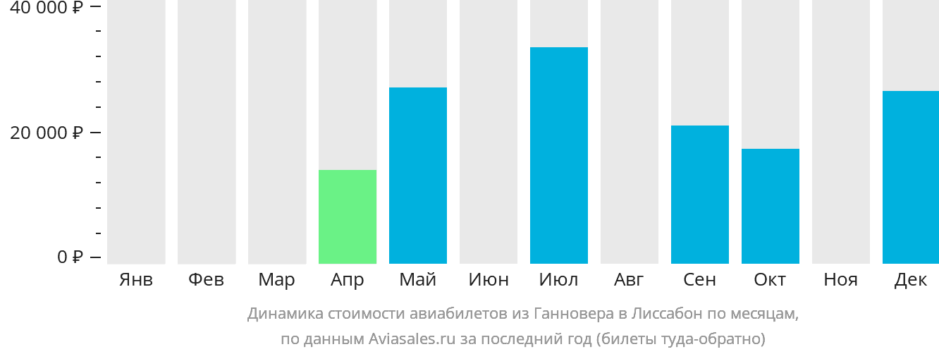 Динамика стоимости авиабилетов из Ганновера в Лиссабон по месяцам