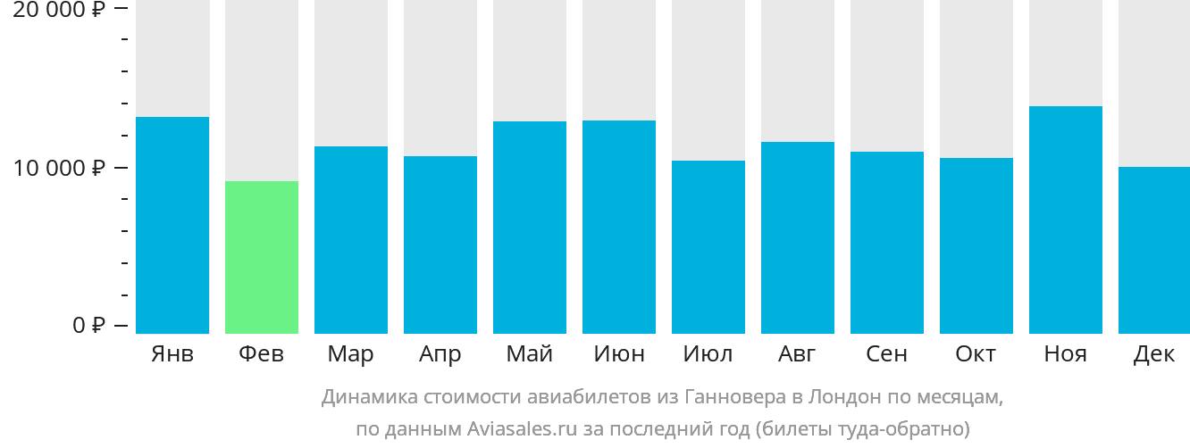 Динамика стоимости авиабилетов из Ганновера в Лондон по месяцам